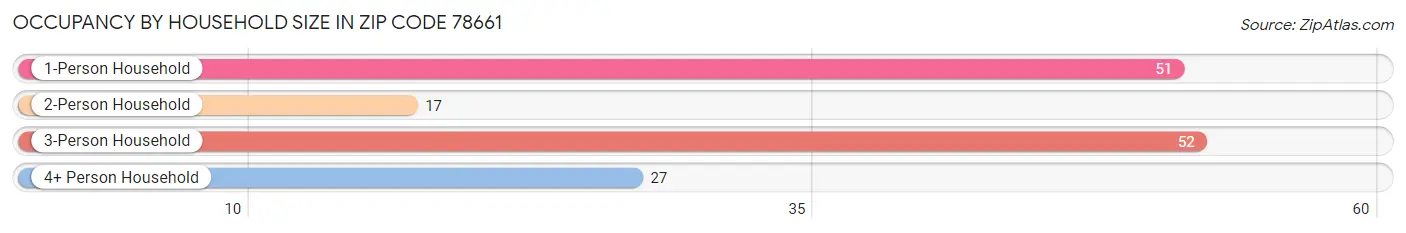Occupancy by Household Size in Zip Code 78661