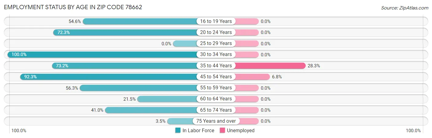 Employment Status by Age in Zip Code 78662