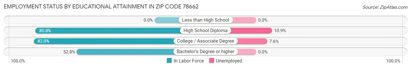 Employment Status by Educational Attainment in Zip Code 78662