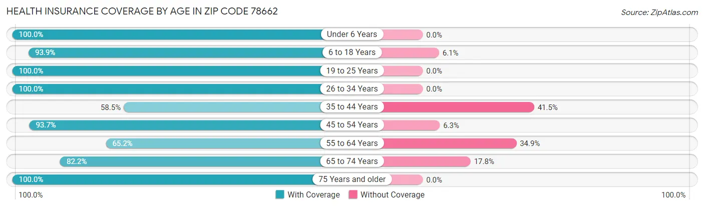 Health Insurance Coverage by Age in Zip Code 78662
