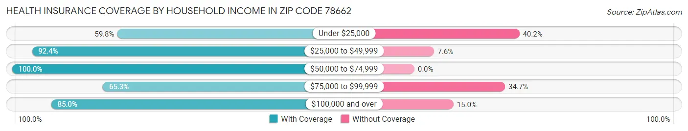 Health Insurance Coverage by Household Income in Zip Code 78662