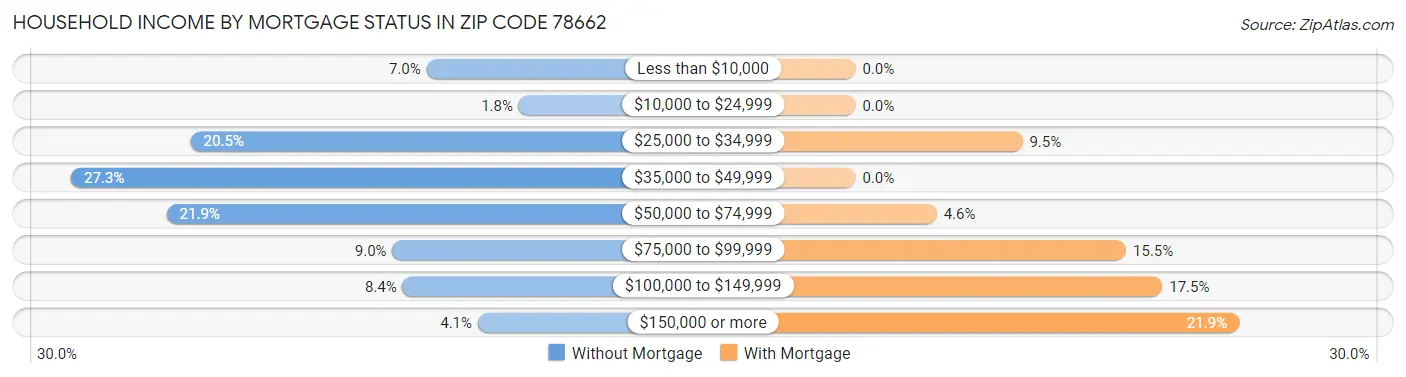 Household Income by Mortgage Status in Zip Code 78662
