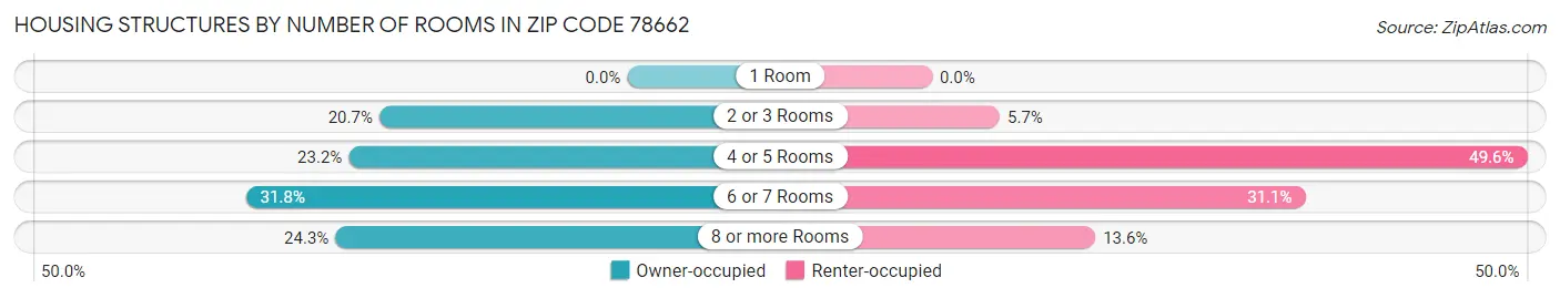 Housing Structures by Number of Rooms in Zip Code 78662