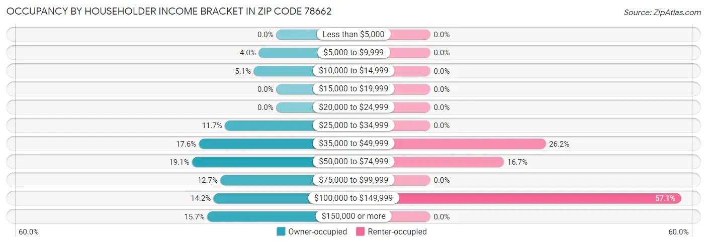 Occupancy by Householder Income Bracket in Zip Code 78662