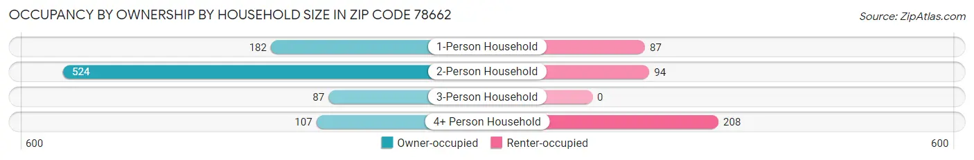 Occupancy by Ownership by Household Size in Zip Code 78662
