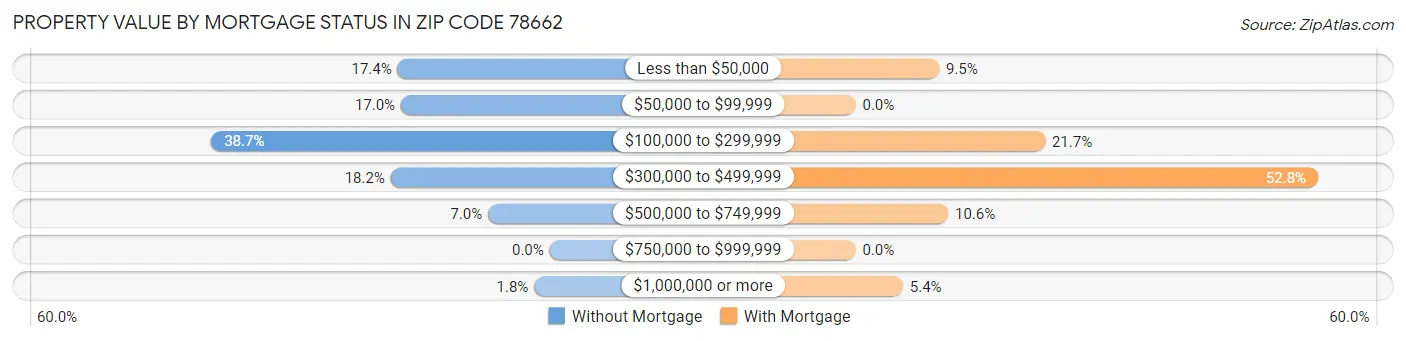 Property Value by Mortgage Status in Zip Code 78662