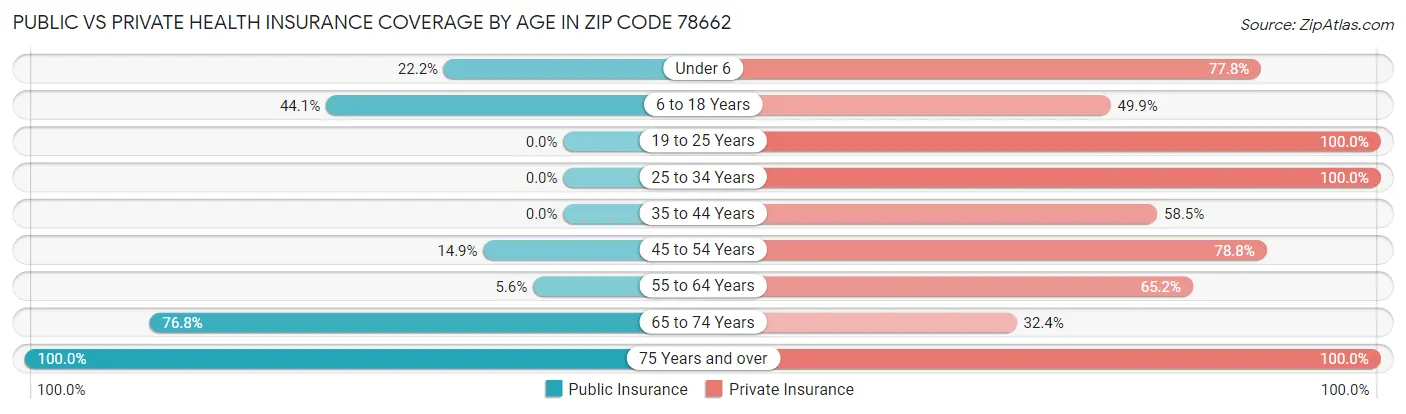 Public vs Private Health Insurance Coverage by Age in Zip Code 78662