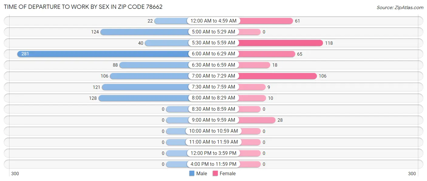 Time of Departure to Work by Sex in Zip Code 78662