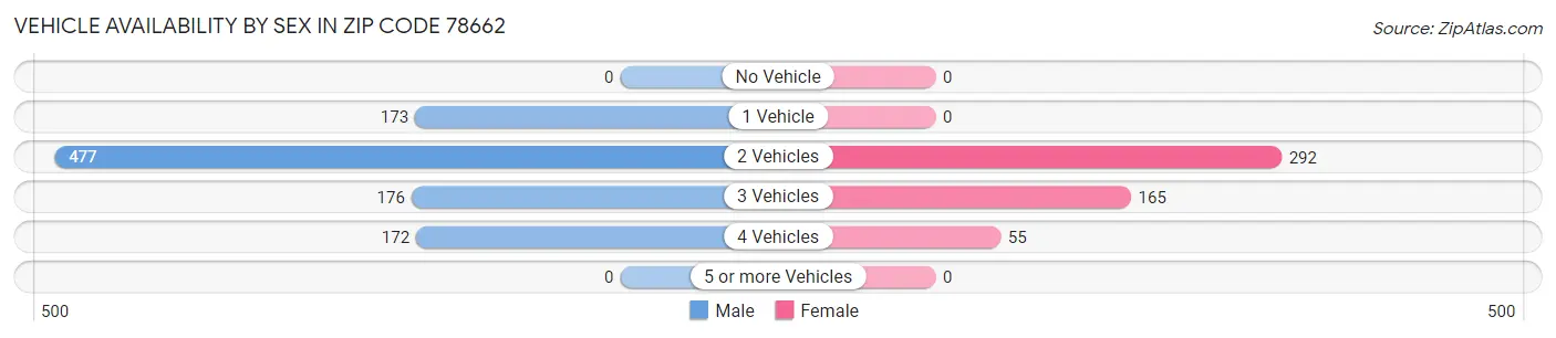 Vehicle Availability by Sex in Zip Code 78662