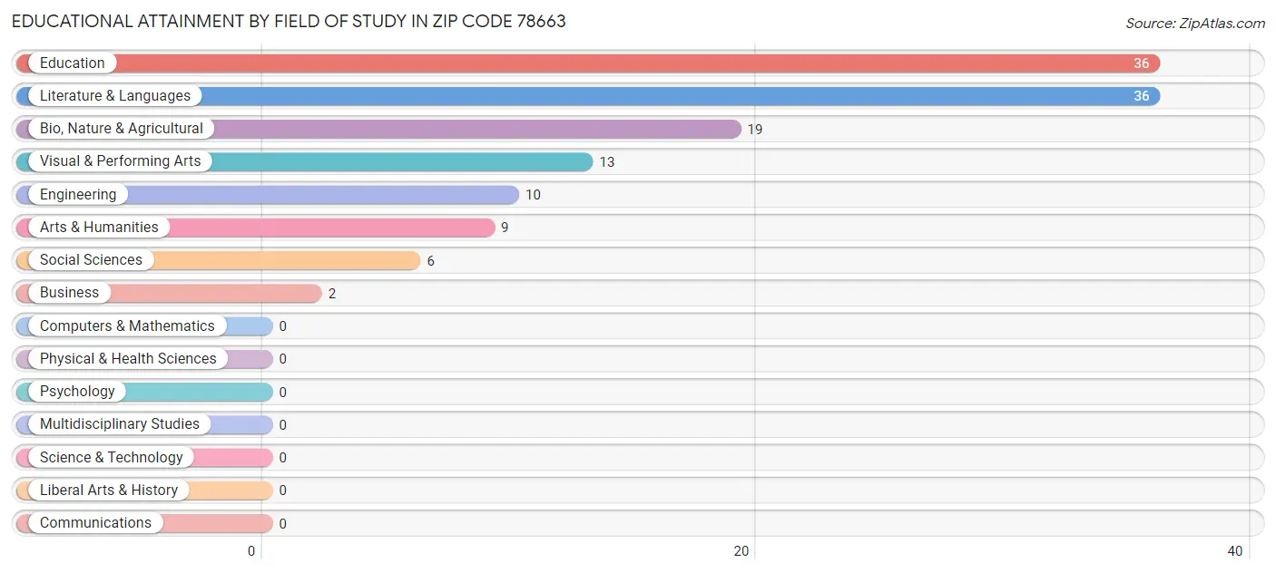 Educational Attainment by Field of Study in Zip Code 78663