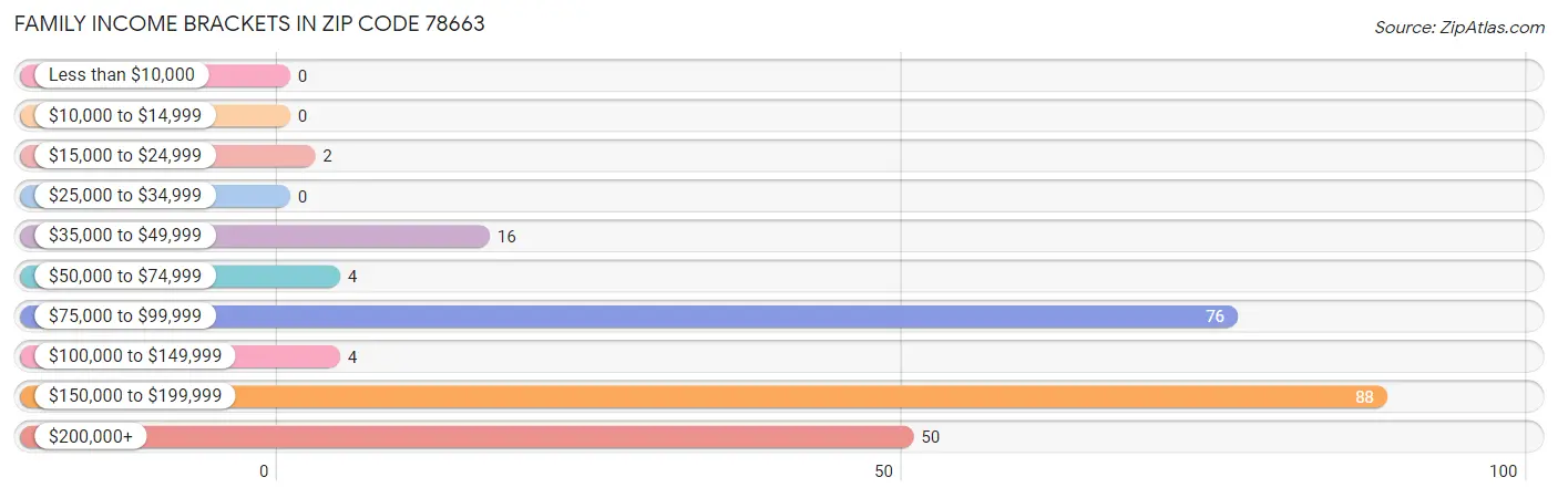 Family Income Brackets in Zip Code 78663