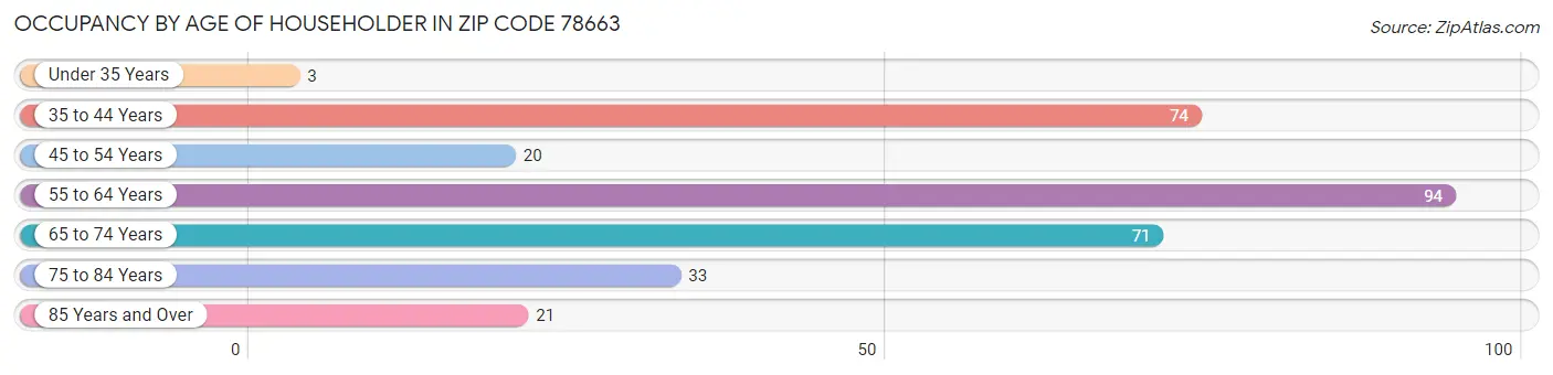 Occupancy by Age of Householder in Zip Code 78663