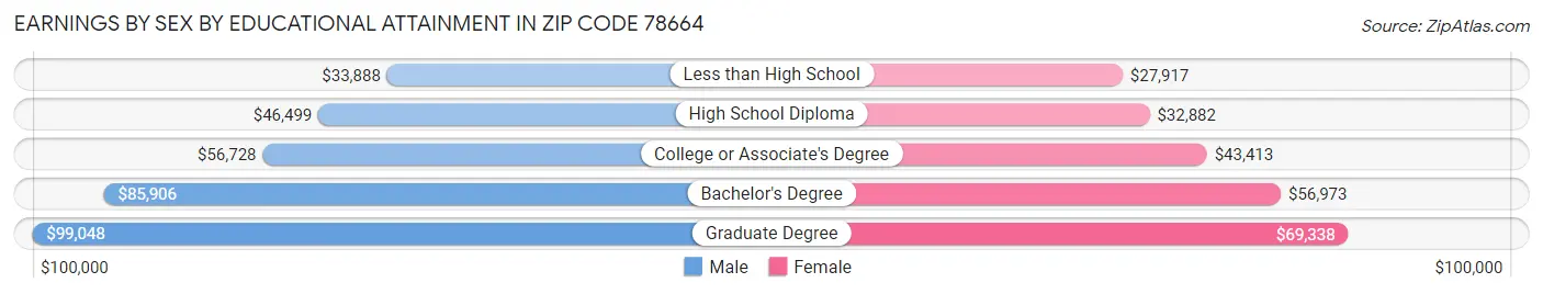 Earnings by Sex by Educational Attainment in Zip Code 78664