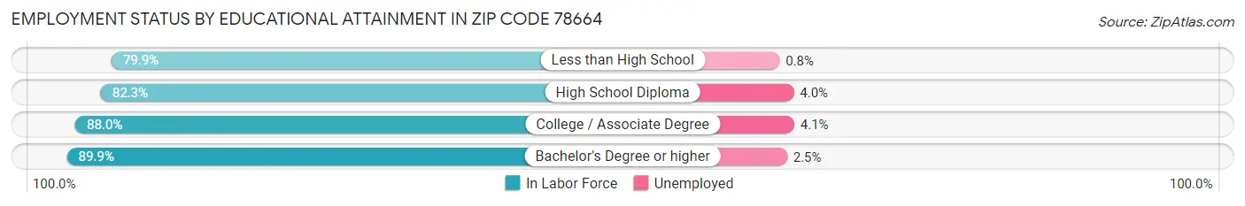 Employment Status by Educational Attainment in Zip Code 78664