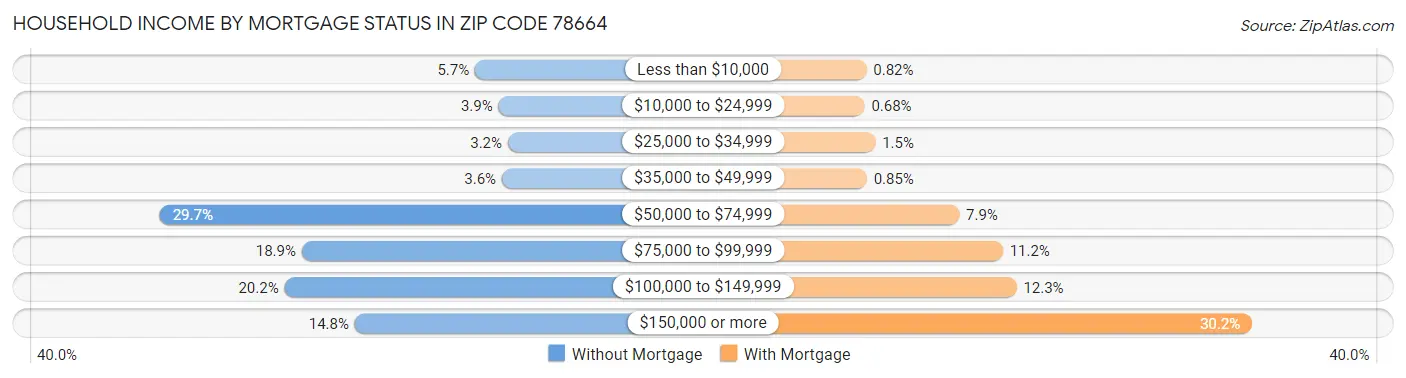 Household Income by Mortgage Status in Zip Code 78664