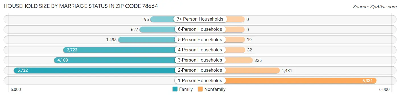 Household Size by Marriage Status in Zip Code 78664