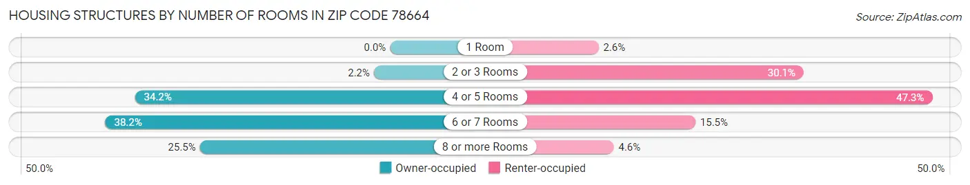 Housing Structures by Number of Rooms in Zip Code 78664