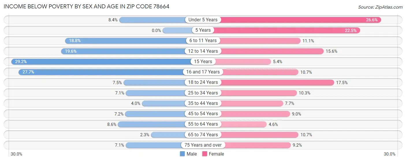 Income Below Poverty by Sex and Age in Zip Code 78664