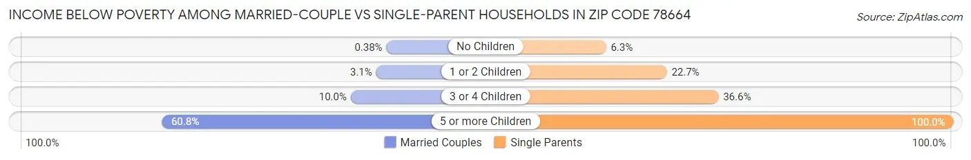 Income Below Poverty Among Married-Couple vs Single-Parent Households in Zip Code 78664