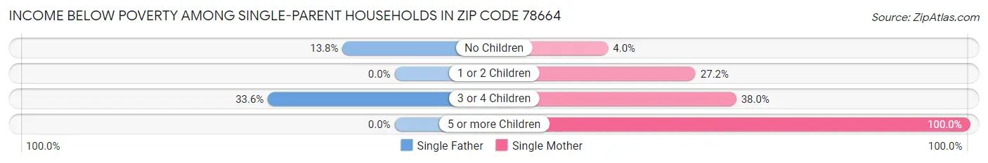 Income Below Poverty Among Single-Parent Households in Zip Code 78664
