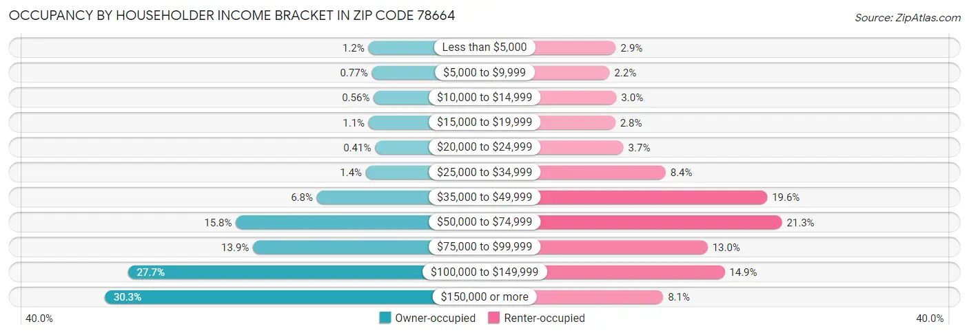 Occupancy by Householder Income Bracket in Zip Code 78664