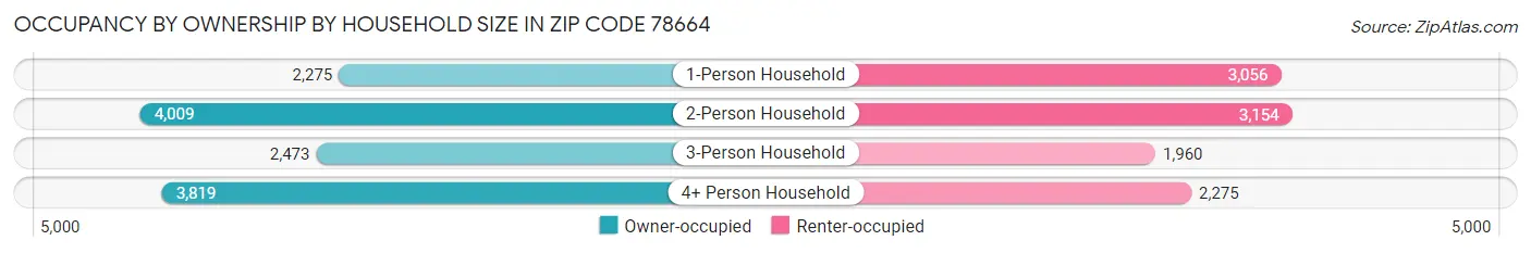 Occupancy by Ownership by Household Size in Zip Code 78664