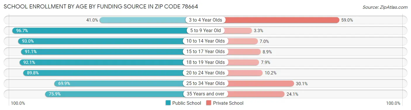 School Enrollment by Age by Funding Source in Zip Code 78664