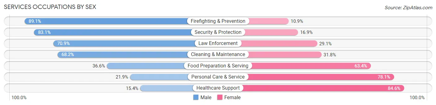 Services Occupations by Sex in Zip Code 78664