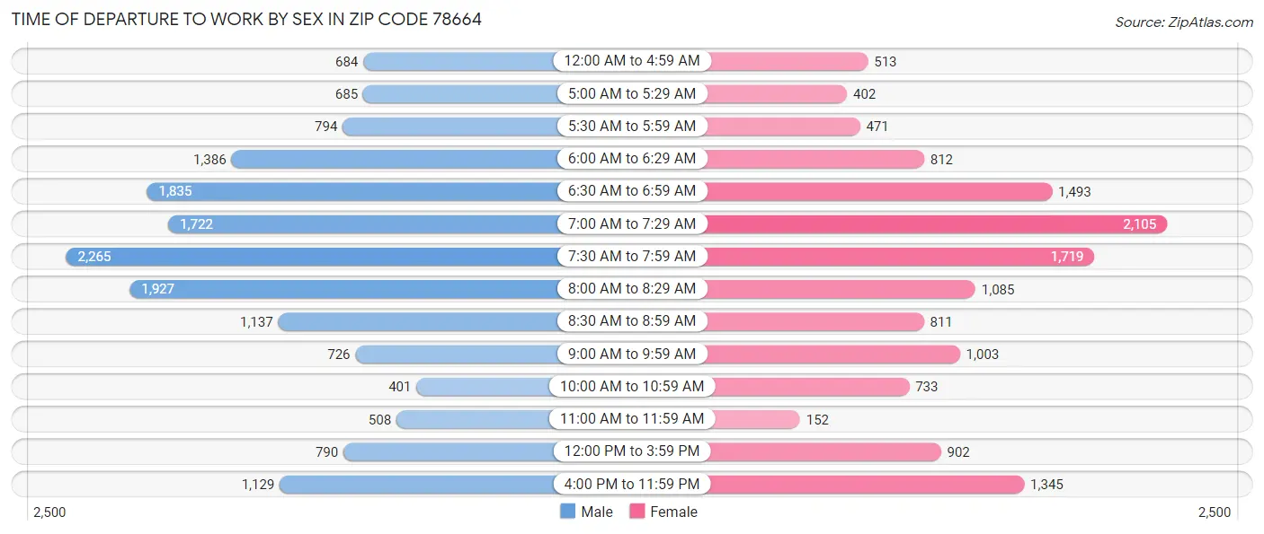 Time of Departure to Work by Sex in Zip Code 78664