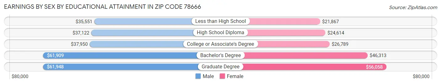 Earnings by Sex by Educational Attainment in Zip Code 78666