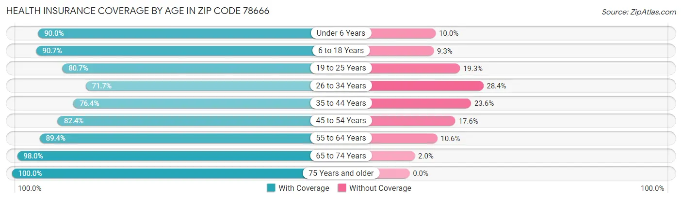 Health Insurance Coverage by Age in Zip Code 78666