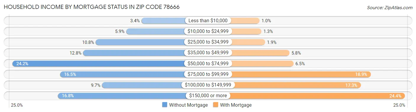 Household Income by Mortgage Status in Zip Code 78666