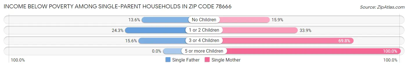 Income Below Poverty Among Single-Parent Households in Zip Code 78666