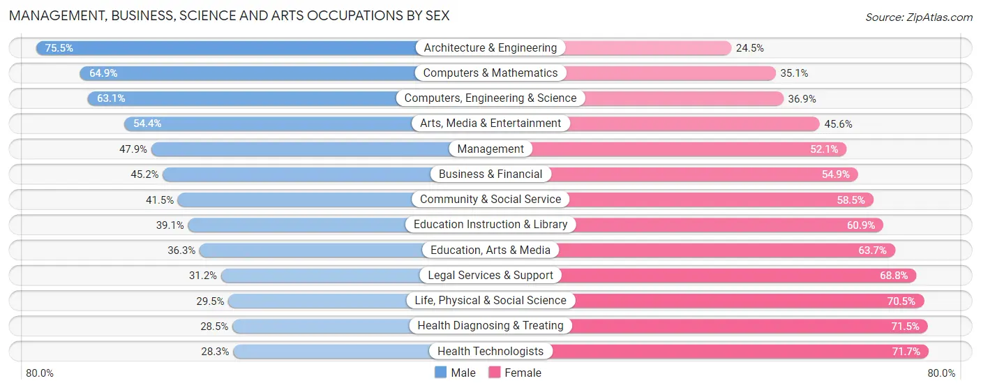 Management, Business, Science and Arts Occupations by Sex in Zip Code 78666