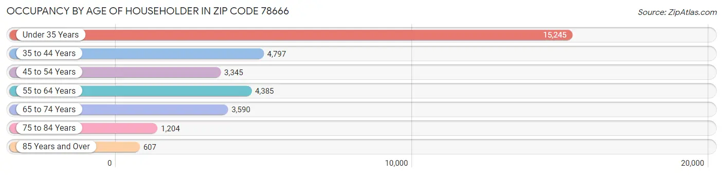 Occupancy by Age of Householder in Zip Code 78666