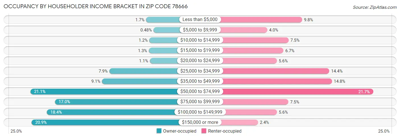 Occupancy by Householder Income Bracket in Zip Code 78666