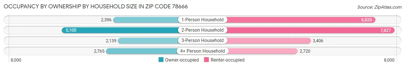 Occupancy by Ownership by Household Size in Zip Code 78666