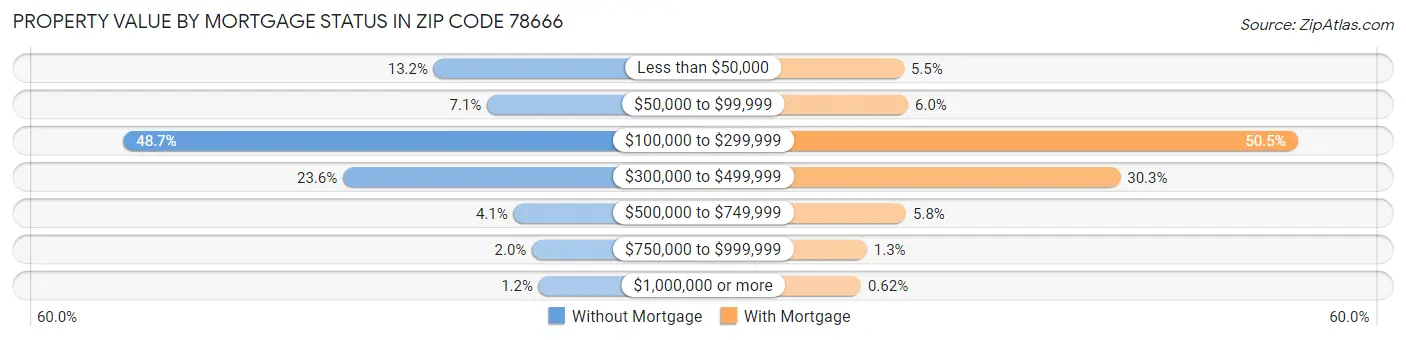 Property Value by Mortgage Status in Zip Code 78666