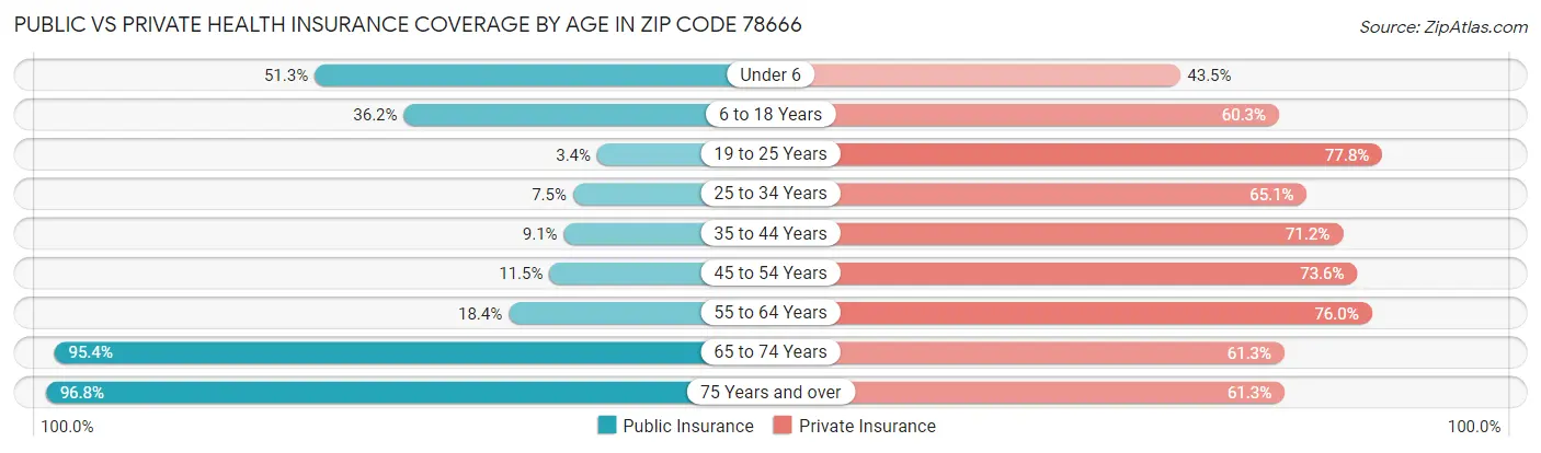 Public vs Private Health Insurance Coverage by Age in Zip Code 78666