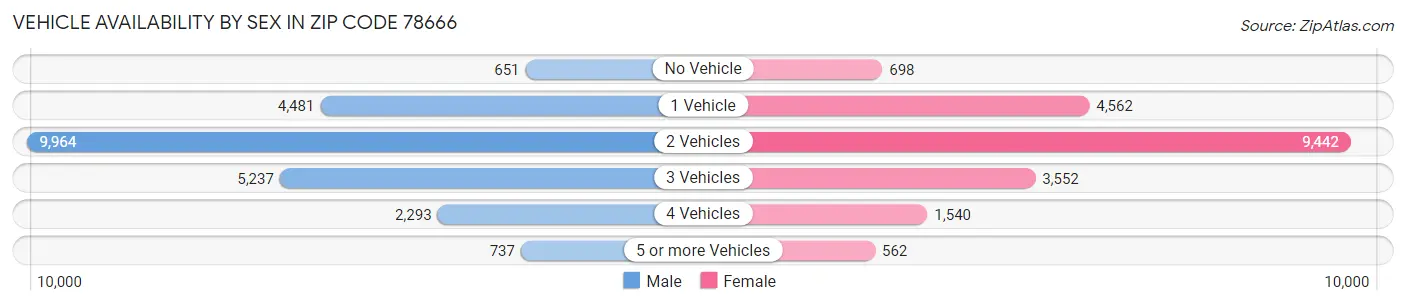 Vehicle Availability by Sex in Zip Code 78666