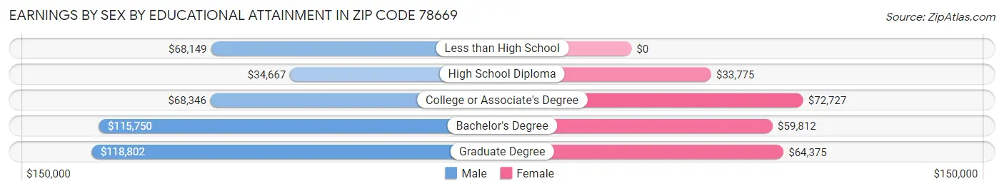 Earnings by Sex by Educational Attainment in Zip Code 78669