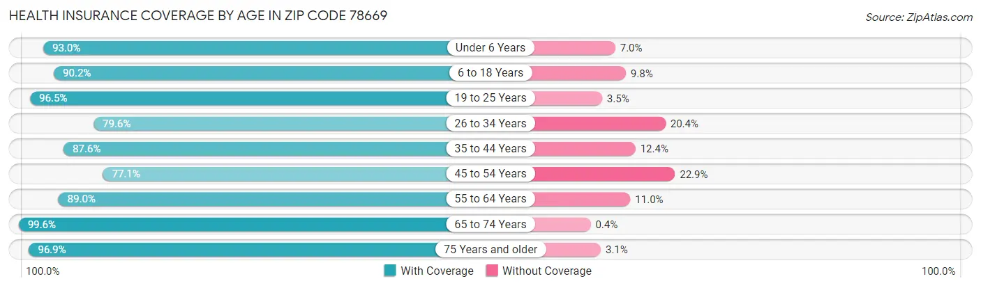 Health Insurance Coverage by Age in Zip Code 78669