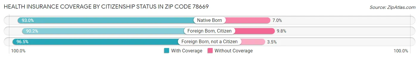 Health Insurance Coverage by Citizenship Status in Zip Code 78669