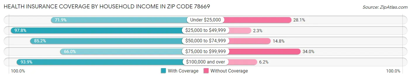 Health Insurance Coverage by Household Income in Zip Code 78669