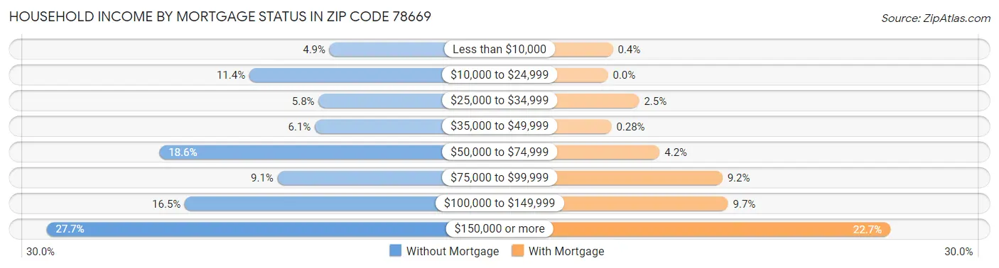 Household Income by Mortgage Status in Zip Code 78669