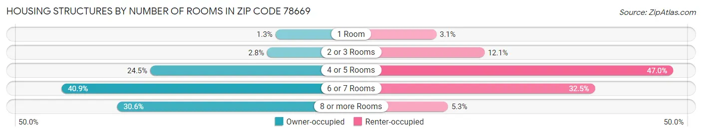 Housing Structures by Number of Rooms in Zip Code 78669