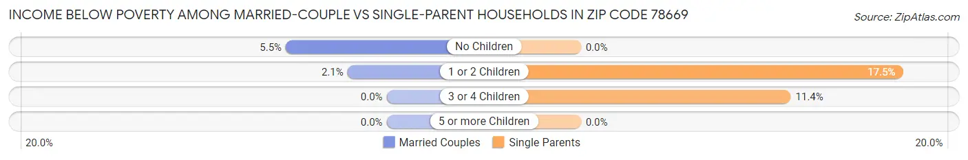 Income Below Poverty Among Married-Couple vs Single-Parent Households in Zip Code 78669