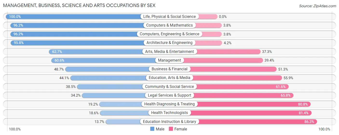 Management, Business, Science and Arts Occupations by Sex in Zip Code 78669