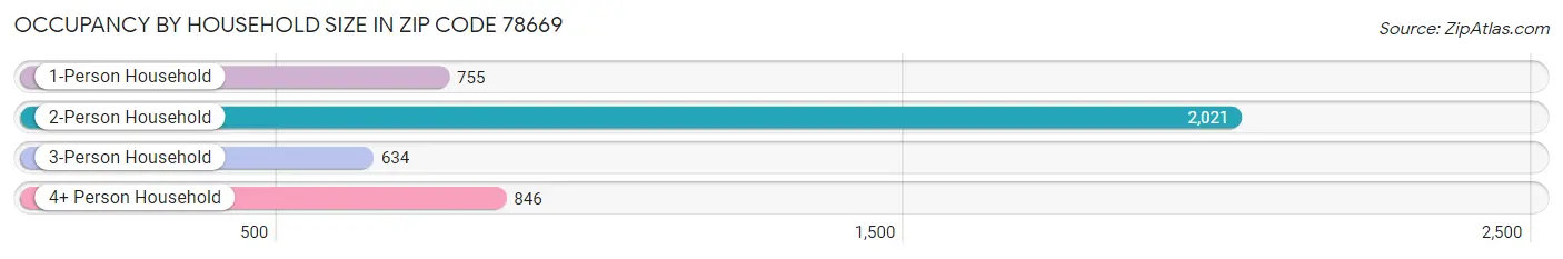 Occupancy by Household Size in Zip Code 78669