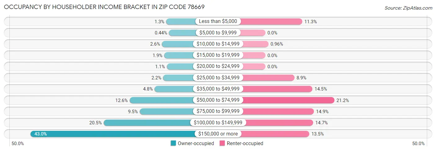 Occupancy by Householder Income Bracket in Zip Code 78669